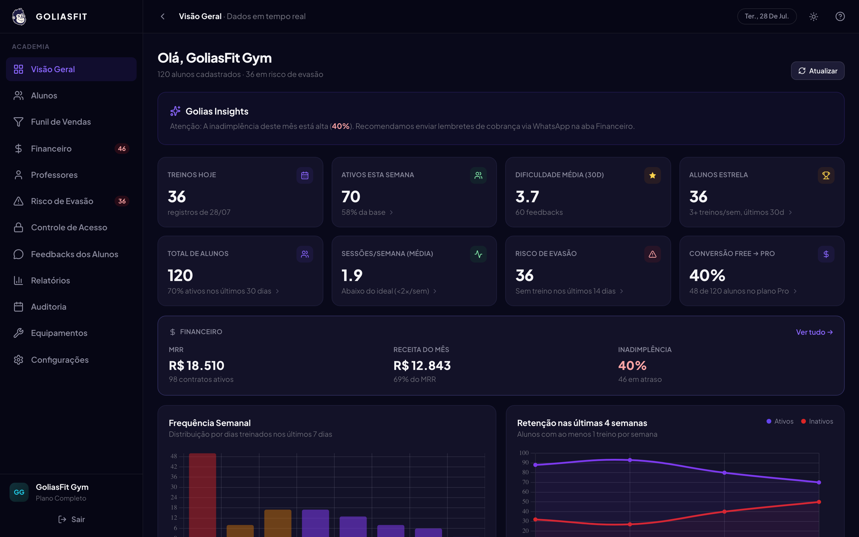 Dashboard da academia no computador: retenção, financeiro, frequência e risco de evasão em tempo real